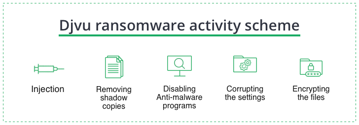 STOP/Djvu Ransomware actions scheme